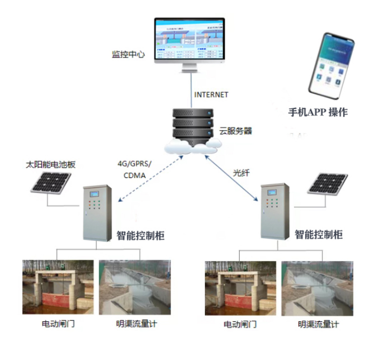 智慧閘門遠程控制系統(圖6)
