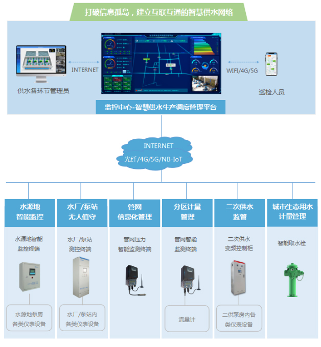 智慧水廠控制系統(圖6)