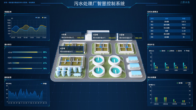 智慧污水處理廠控制系統(tǒng)(圖7) 智慧污水處理廠控制系統(tǒng)(圖7)